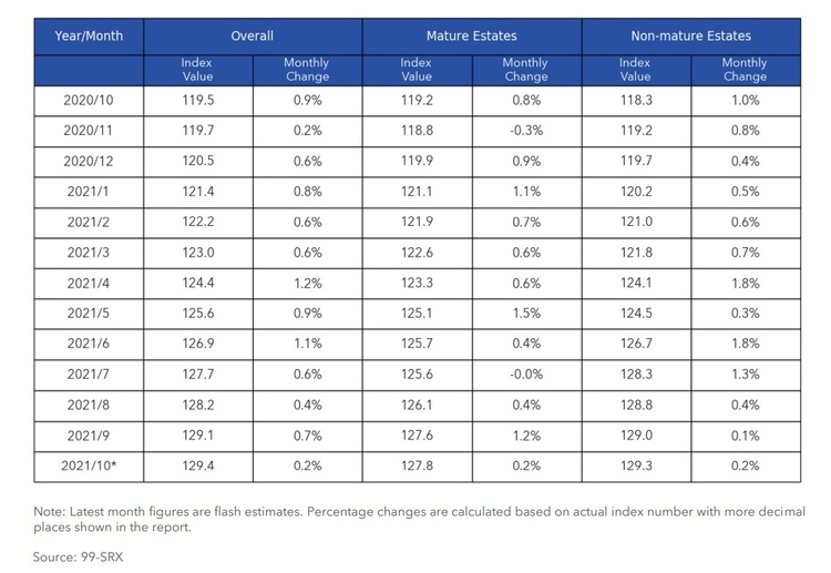 HDB Rental Price Index Mature and Non Mature Estates Oct 2021  Part 2 